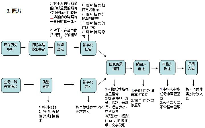 声像档案接收、整理及数字化工作流程(图3)