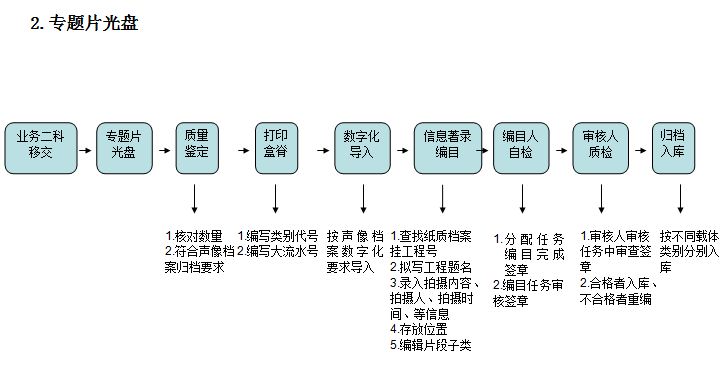 声像档案接收、整理及数字化工作流程(图2)