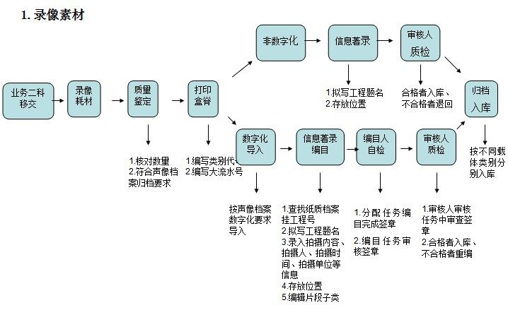 声像档案接收、整理及数字化工作流程(图1)